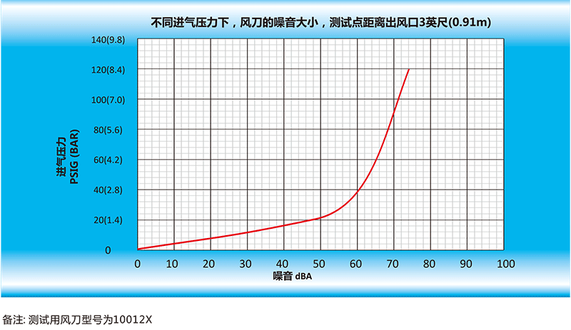 风开云手机登录入口（中国）官方网站的噪音大小，测试点距离出风口英尺（0.91m）.gif