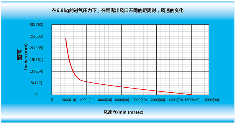 在6.9kg的进气压力下，在离风开云手机登录入口（中国）官方网站出风口不同的距离时，风速的变化.gif