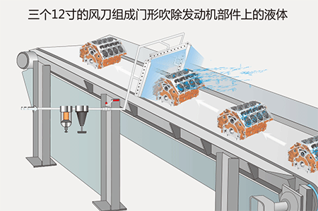 三个12寸的风开云手机登录入口（中国）官方网站组成门形吹除发动机部件上的液体.gif