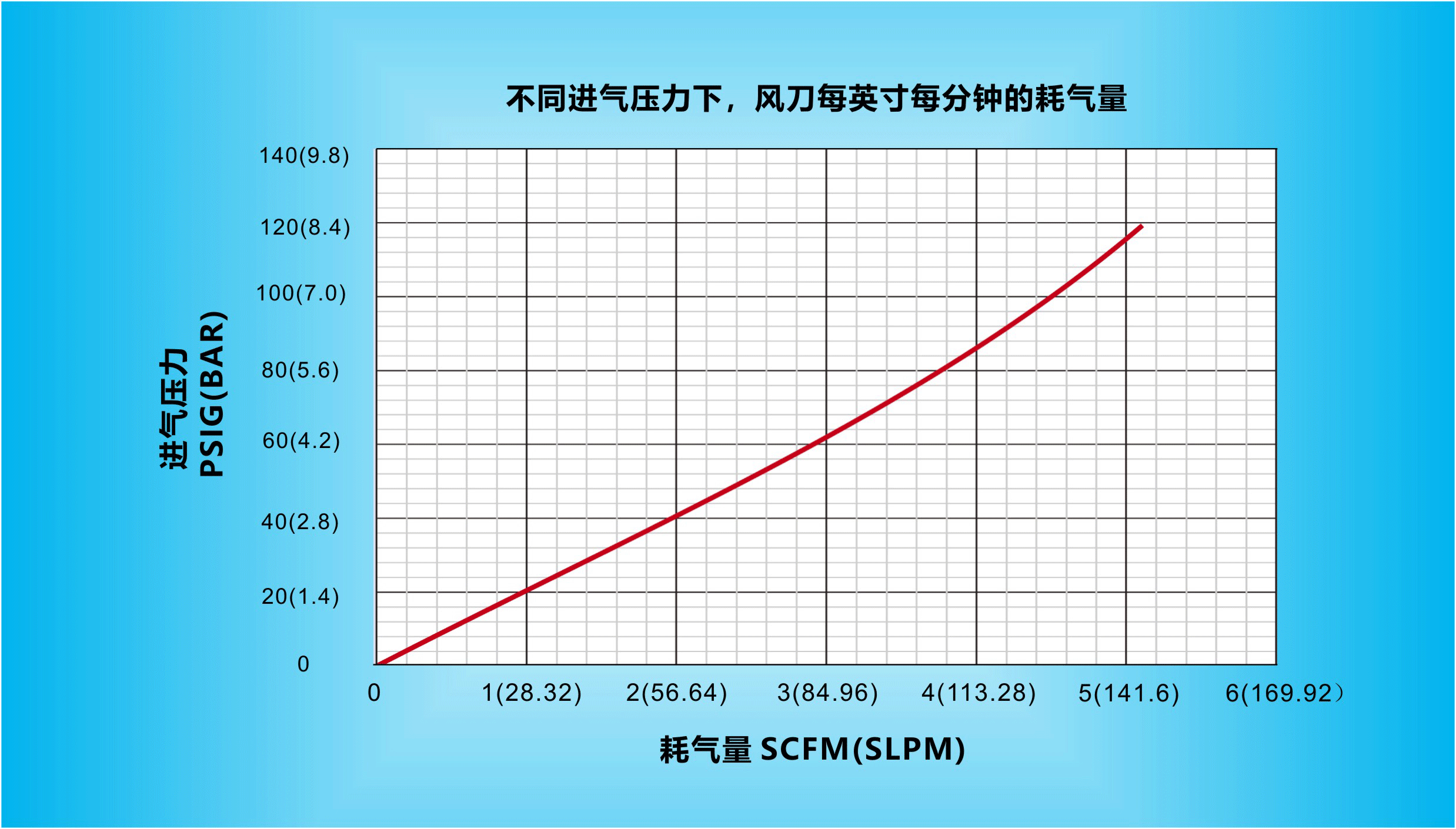 在不同进气压力下，纳克斯（Nexflow）标准风开云手机登录入口（中国）官方网站每英寸每分钟的耗气量.gif