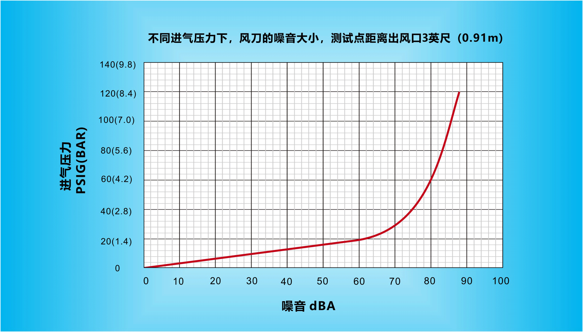 不同进气压力下，纳克斯（Nexflow）标准风开云手机登录入口（中国）官方网站的噪音大小，测试点距离出风口3英尺（0.91m）.gif