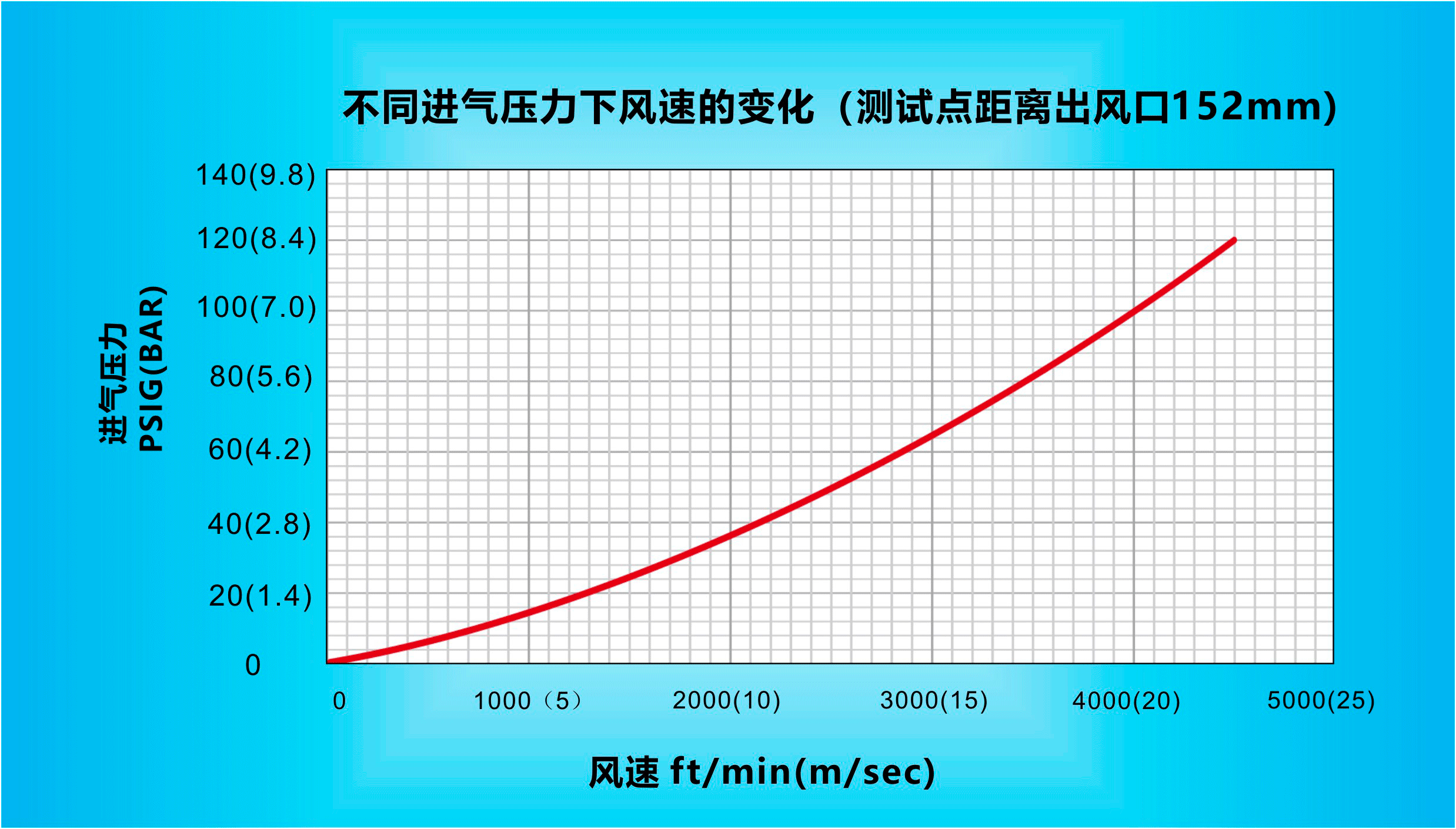 纳克斯（Nexflow）标准风开云手机登录入口（中国）官方网站在不同进气压力下风速的变化（测试点距离出风口152mm）.gif