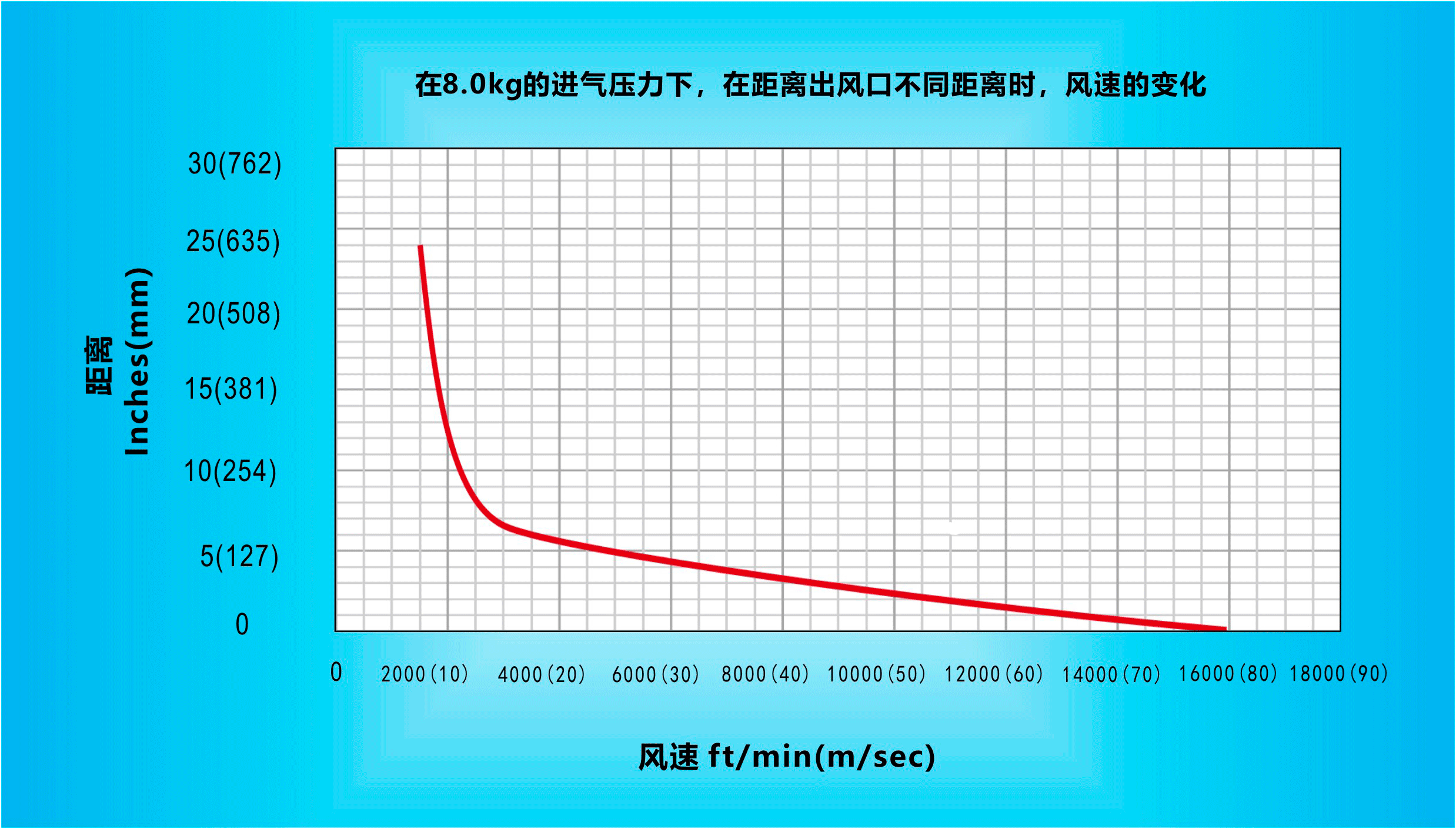 纳克斯（Nexflow）标准风开云手机登录入口（中国）官方网站在8.0KG的进气压力下，在距离出风口不同距离时，风速的变化.gif